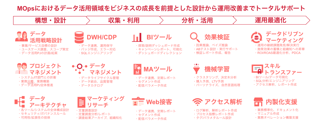 MOpsのサービスで支援可能な領域を示した画像