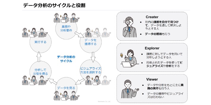 データ分析のサイクルを簡潔に表した図