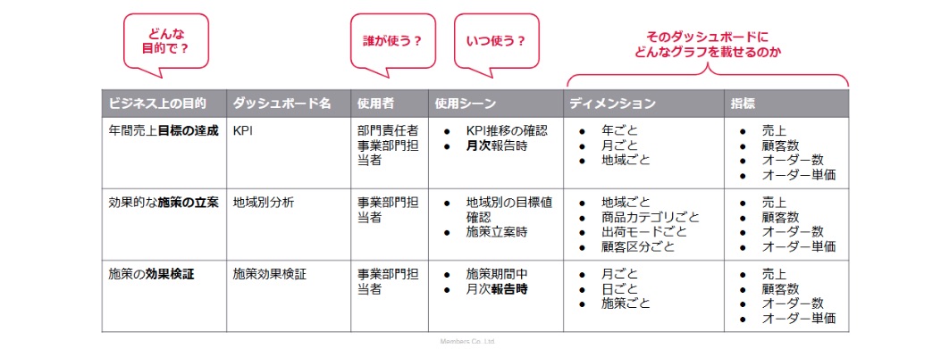 ダッシュボード作成において誰がいつどんな内容で使うのかの例をまとめた図