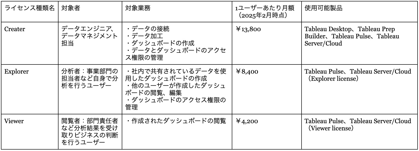 Tableauの各料金形態を簡潔にまとめた表