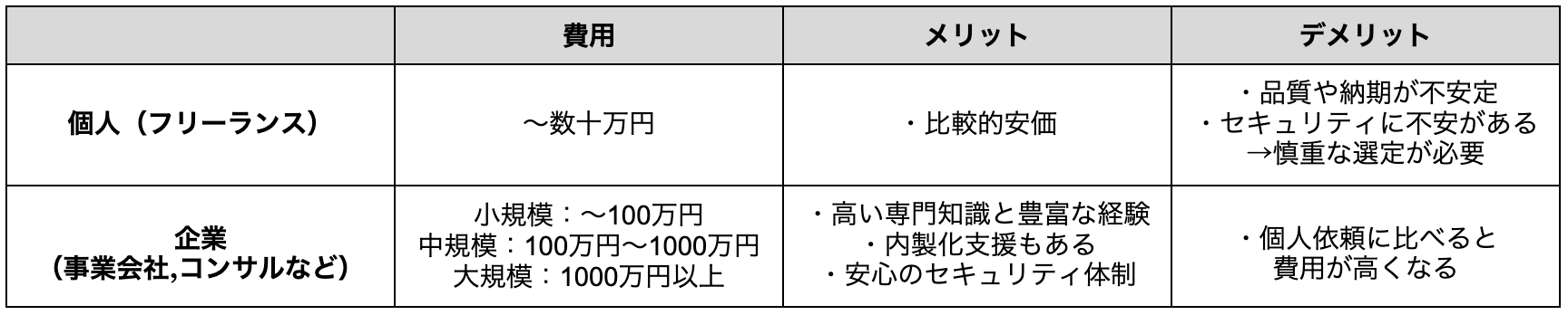 データ分析を外注する際の費用相場をまとめた表