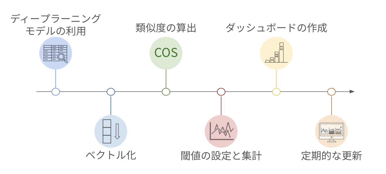 深層学習とNLPを活用したホットトピック分析モデルの実装フローを示す図