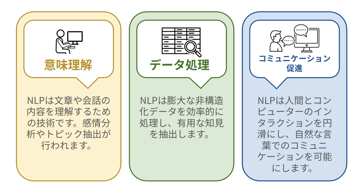 NLPの特徴と利用目的をまとめた図