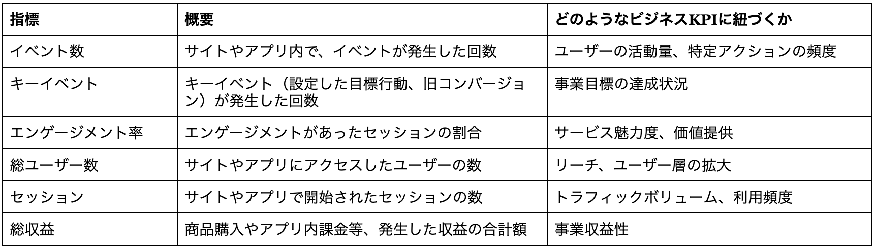 GA4の指標の例をまとめた表。ユーザーの活動回数を示すイベント数や、目標達成回数を示すキーイベント、サービスへの関与度を表すエンゲージメント率が挙げられている。また、サイトやアプリにアクセスしたユーザーの総ユーザー数、開始されたセッション数、そして総収益も指標として記載されている。