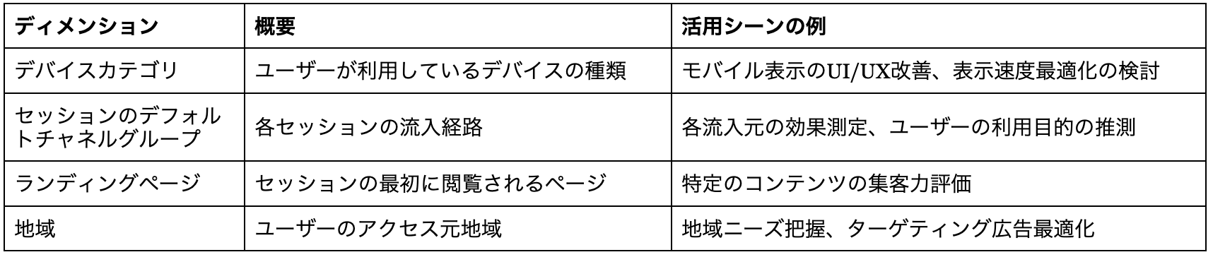 GA4のディメンションの例をまとめた表。ユーザーが利用しているデバイスの種類を示すデバイスカテゴリ、セッションの流入経路を示すセッションのデフォルトチャネルグループ、セッションの最初に閲覧されたページを示すランディングページ、そしてユーザーのアクセス元地域を示す地域がディメンションとして記載されている。