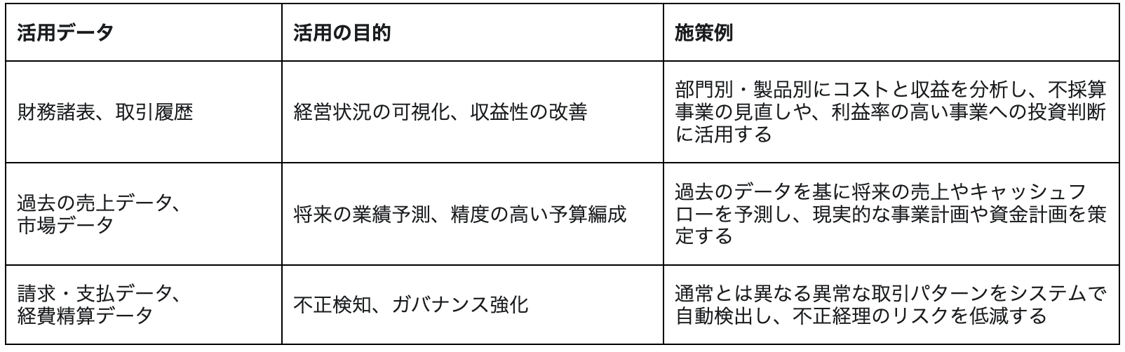 財務諸表や請求・支払データなどを活用し、経営状況の可視化、不正検知、将来の業績予測を目指す。