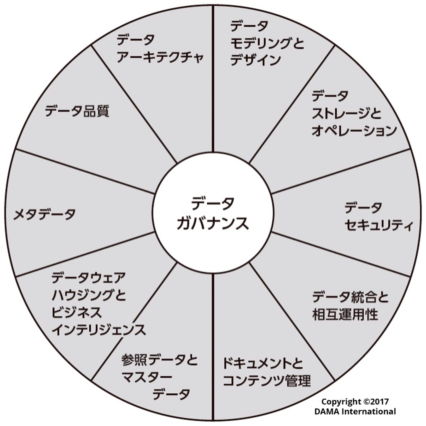 DAMA（国際データマネジメント協会）が提唱するフレームワーク「DAMAホイール」