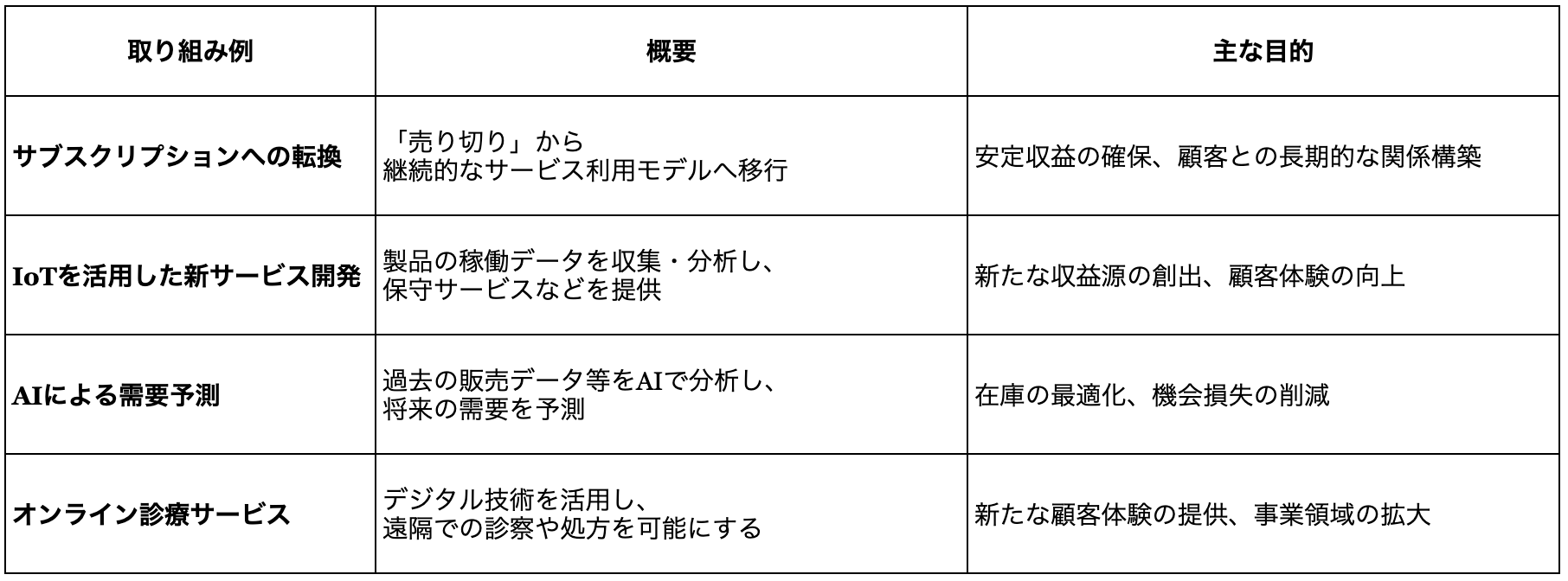 DX（デジタルトランスフォーメーション）の取り組み例とその目的をまとめた表。 サブスクリプションへの転換、IoTを活用した新サービス開発、AIによる需要予測、オンライン診療サービスについて記載されており、安定収益の確保、顧客体験の向上、在庫の最適化、事業領域の拡大などが主な目的として挙げられている。