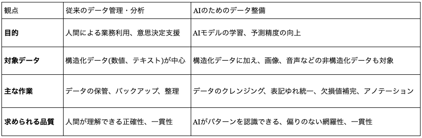 従来のデータ管理とAIのためのデータ管理の違いをまとめた表