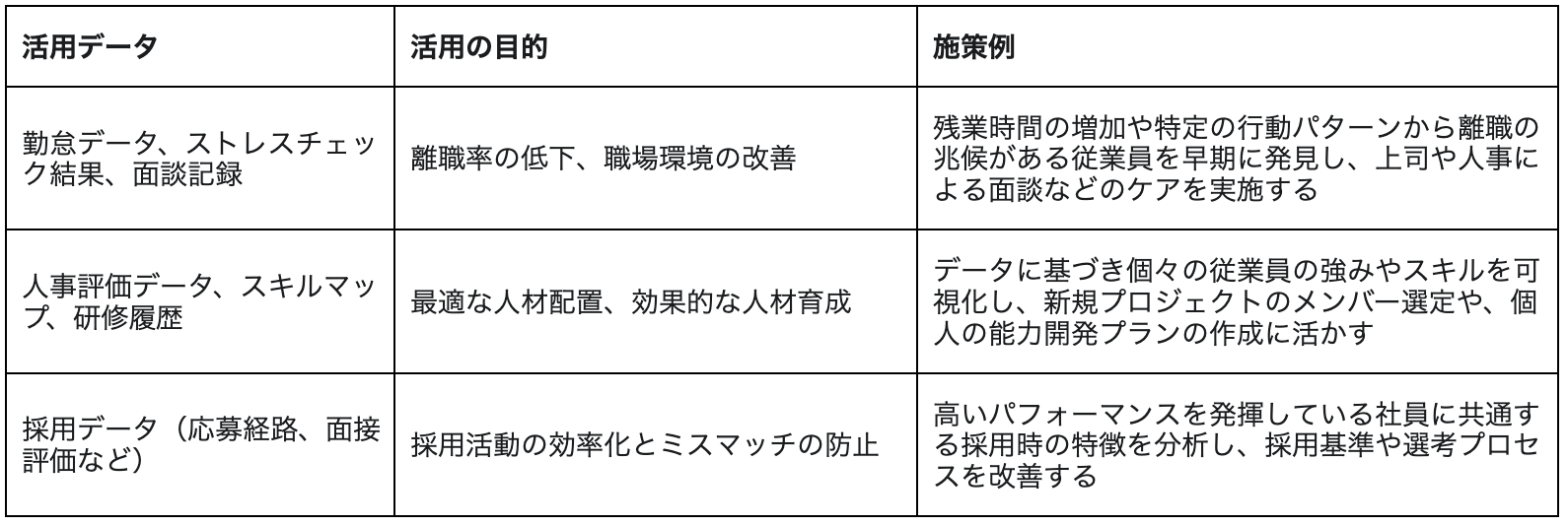 勤怠データ、採用データ、人事評価データなどを活用し、離職率の低下、最適な人材配置、採用活動の効率化を目指す。