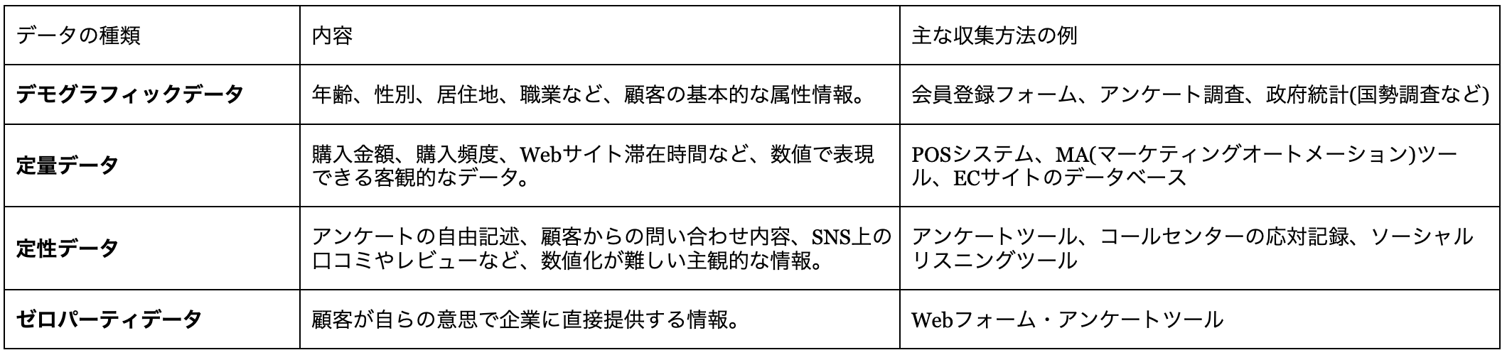 顧客データの種類を簡潔にまとめた表