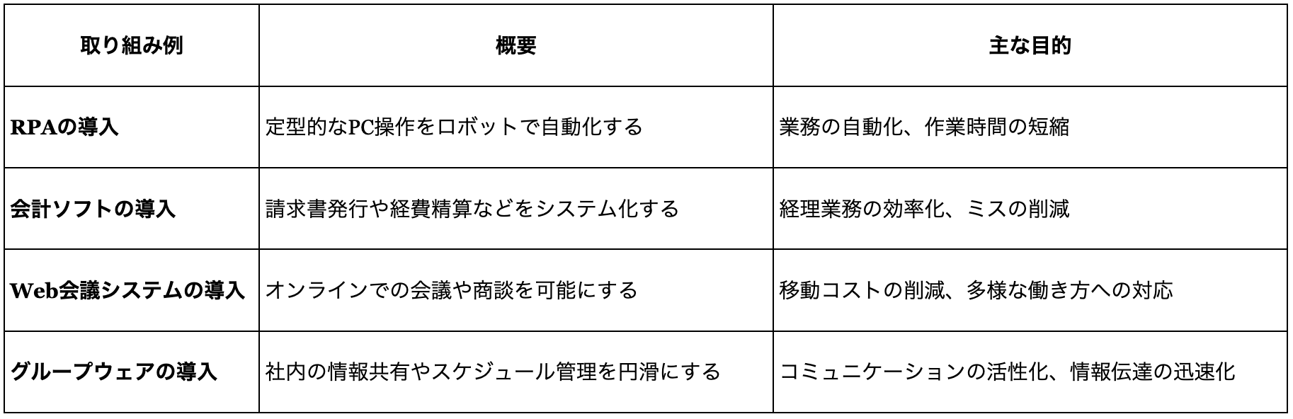 「IT化の目的と取り組み例」をまとめた表で、RPA、会計ソフト、Web会議システム、グループウェアの導入について、その概要と目的が説明されている。