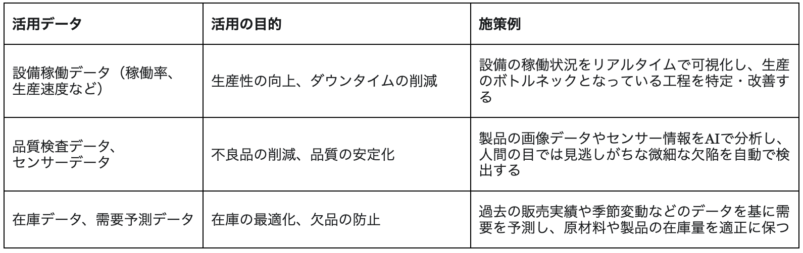 設備稼働データや品質検査データなどを活用し、生産性の向上、不良品の削減、在庫の最適化を目指す。