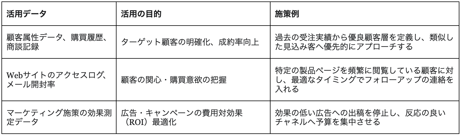 顧客属性データやWebサイトのアクセスログなどを活用し、ターゲット顧客の明確化や成約率向上、広告効果の最適化を目指す。