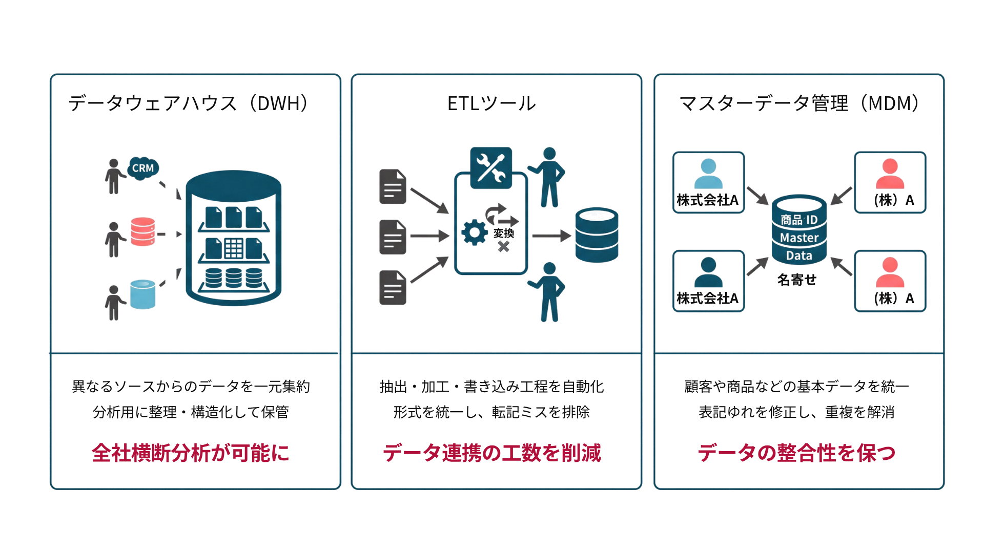 データサイロ化3つのアプローチを簡潔にまとめた図